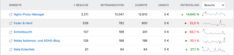 Webseite | Besuche | Zugriffe | Seitenansichten | Entwicklung 
Nginx-Proxy-Manager | 12.211	| 12.047	| 12.610 | 14.640 %	
Feder & Herd	| 539	| 782	| 800	| 25,9 %	
Schreibsucht	| 137	| 199	| 201	| 66,7 %	
Melas Autismus- und ADHS-Blog	| 128	| 188	| 196		| 30,1 %	
Mela Eckenfels	| 61	| 64	| 64	| 27,1 %	