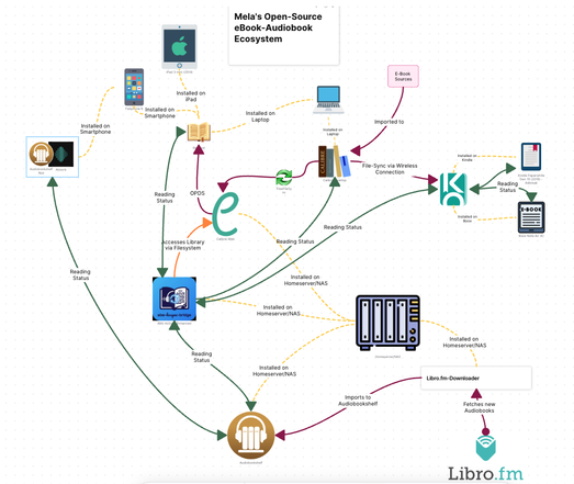 * Calibre Desktop
- synct via FreeFileSync auf den Server zu
* Calibre-Web

- synct auch via Wireless Connection zu
* KOReader
- auf
* Kindle Paperwhite 10th Gen (Adbreak+OTA Update prevention)
* Onyx Boox Air 3C

* Calibre-Web
- bietet OPDS, genutzt von 
* Readest 
- auf
* Freephone 6
* iPad3 mini (2014)

* Audiobookshelf
- genutzt mit
* Audiobookshelf App
* Absorb

* ABS-KoSync Enhanced
- Synct den Status zwischen KOSync/Readest & Audiobookshelf.